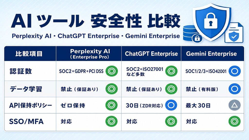 Perplexity AI・ChatGPT Enterprise・Gemini EnterpriseのAIツール安全性比較表