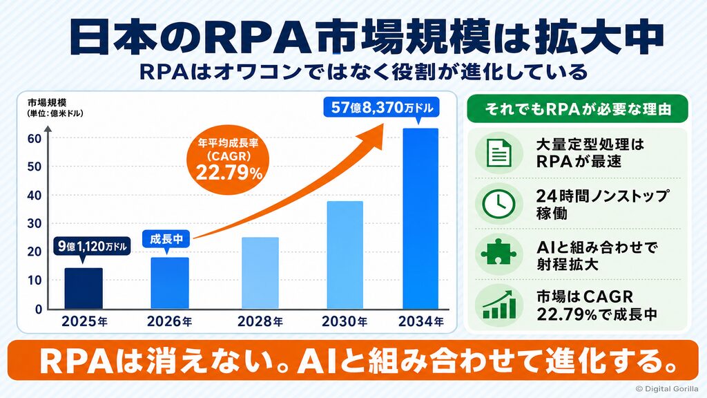 日本のRPA市場規模成長予測：2025年9億1,120万ドルからCAGR22.79%で拡大・RPAはオワコンではない