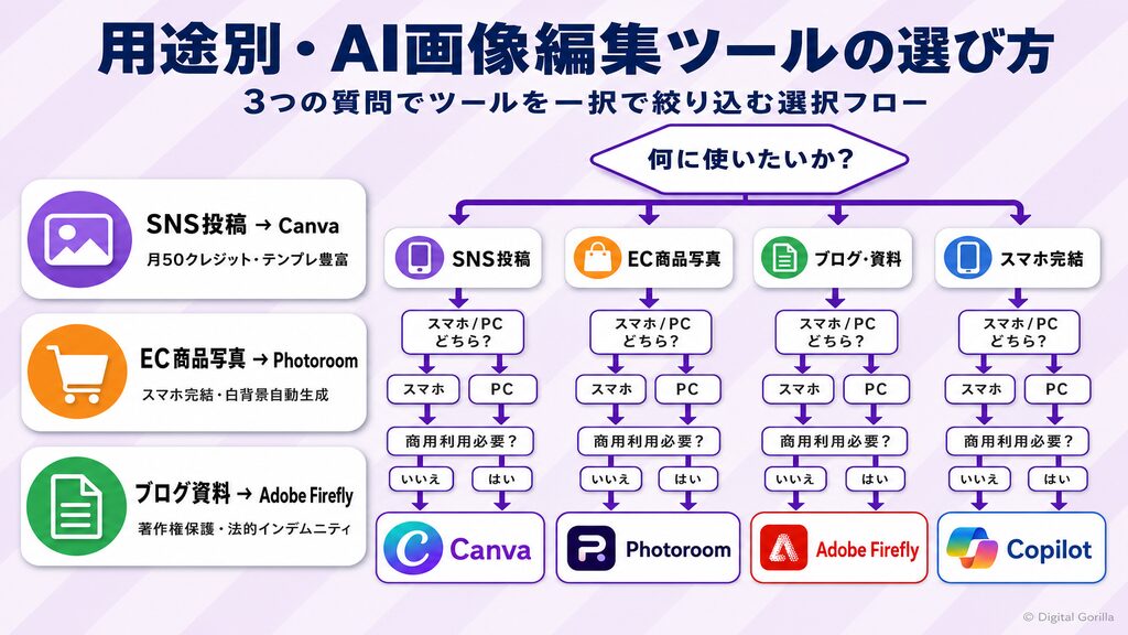 AI画像編集ツールの用途別選び方フロー・何に使いたいか→スマホPC→商用利用必要?の3分岐で最適ツールを一択で示す