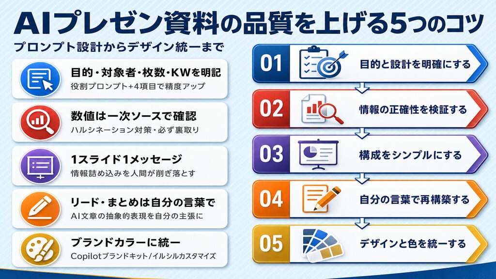 AIプレゼン資料の品質を上げる5つのコツ:プロンプト設計から数値確認・1スライド1メッセージ・文章リライト・ブランドカラー統一まで