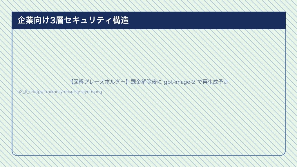chatgpt メモリ機能 企業向けセキュリティ - 一時チャット・プロジェクト専用メモリ・Team/Enterprise学習除外の3層セキュリティ構造階層図