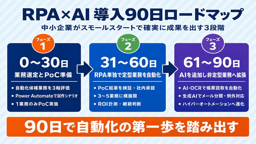 RPA×AI導入90日ロードマップ：Phase1業務選定・Phase2定型自動化・Phase3AI拡張の中小企業向け3段階ガイド