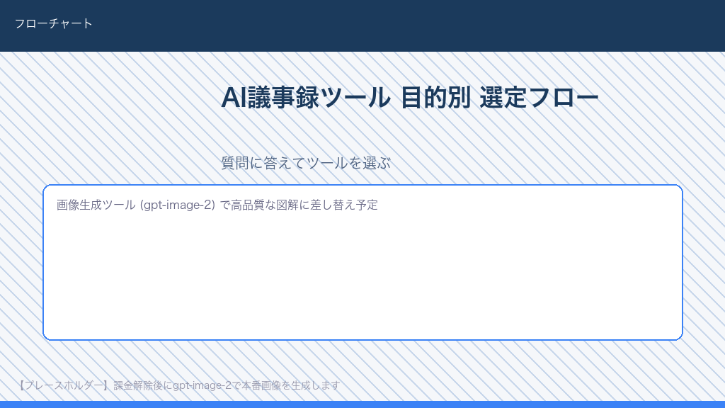 AI議事録ツール目的別選定フローチャート：オンライン専用か対面か・日本語精度重視か価格重視かで最適ツールを選ぶ