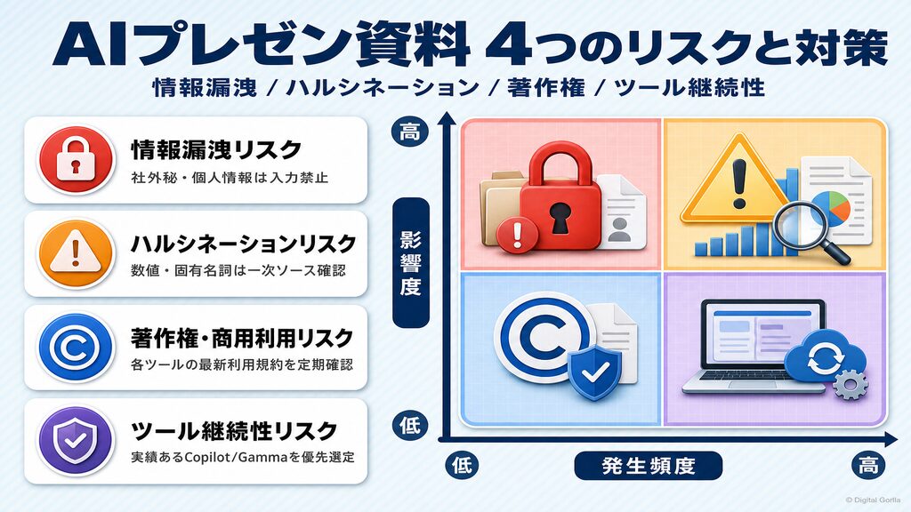 AIプレゼン資料を使う際の4つのリスクと対策:情報漏洩・ハルシネーション・著作権・ツール継続性の4象限マップ