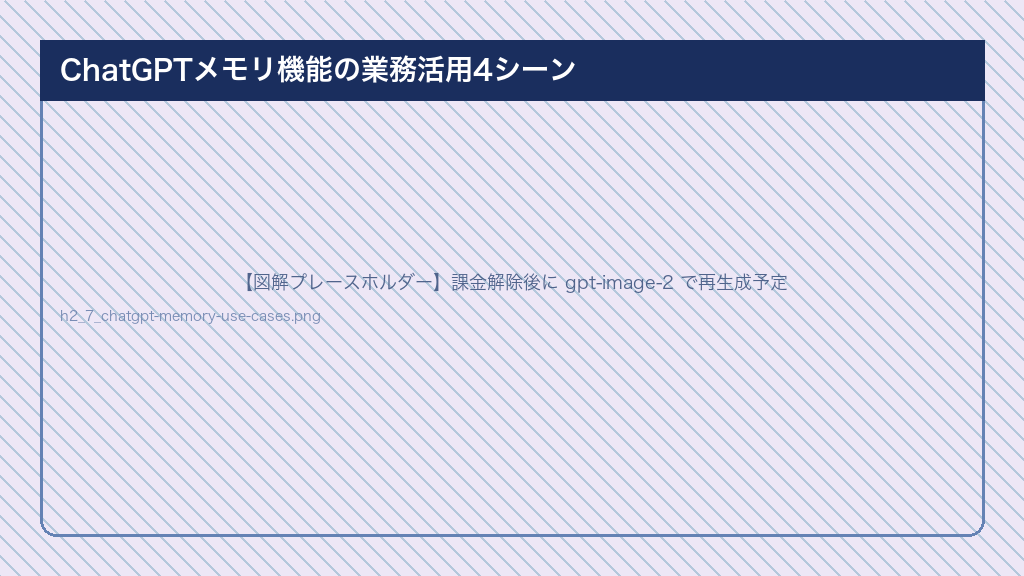 chatgpt メモリ機能 活用シーン - 顧客対応・資料作成・社内問い合わせ対応・プロジェクト管理の業務活用3シーンカード型図解