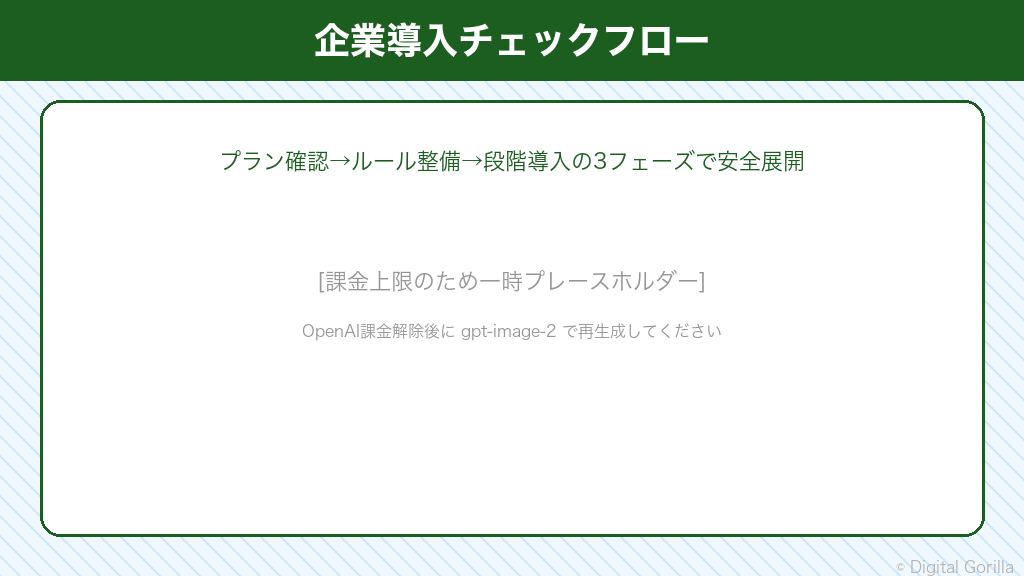 企業がGoogle Meet AI議事録機能を安全に導入するためのチェックフロー（プラン確認・運用ルール整備・段階的展開）