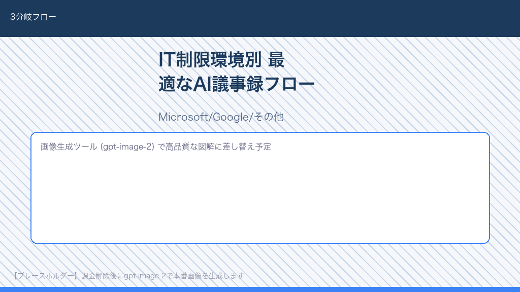 IT制限環境別のAI議事録最適フロー：Microsoft Teams Copilot・Gemini in Google Meet・専用ツールの3分岐