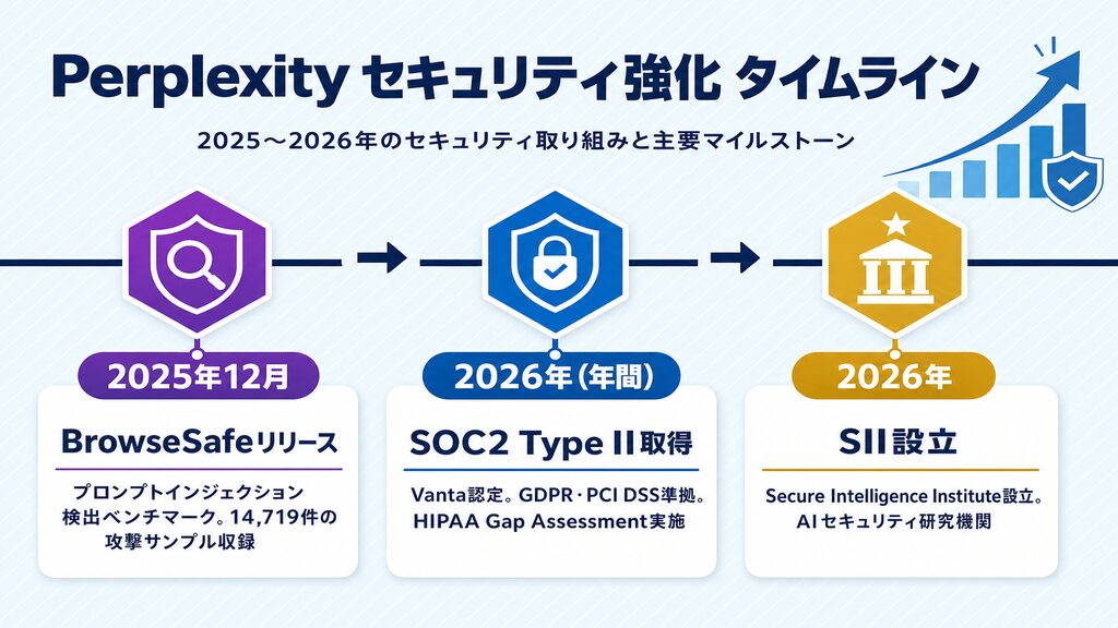 Perplexityセキュリティ強化タイムライン(BrowseSafeリリース・SOC2認証・SII設立マイルストーン2025〜2026)