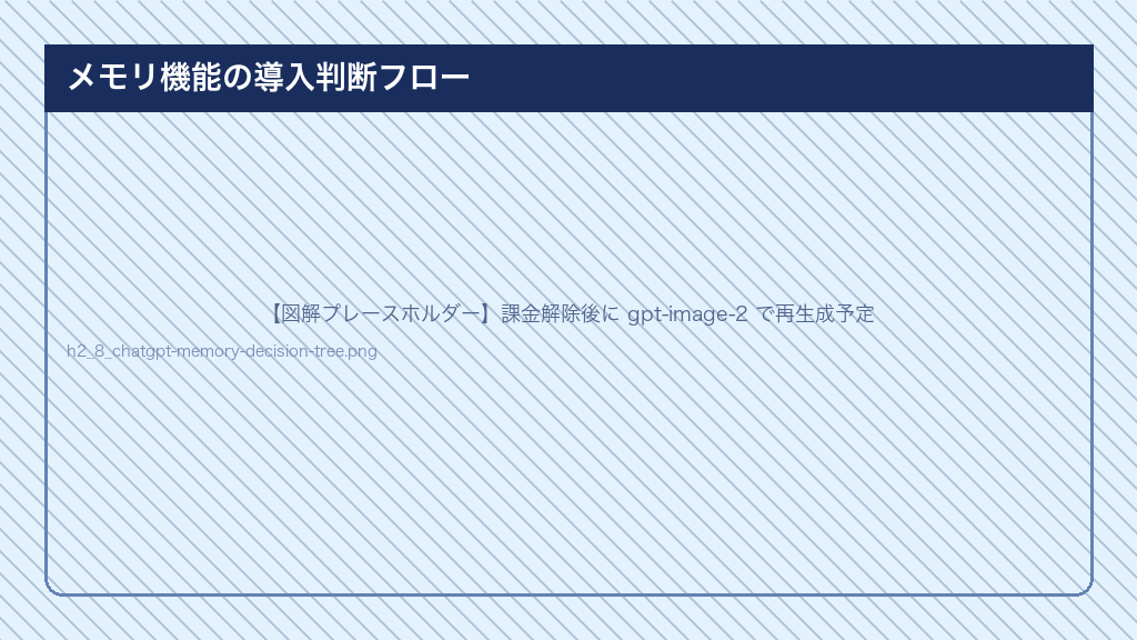 chatgpt メモリ機能 導入判断フロー - 機密情報の有無・プラン・社内ガイドラインの有無で最適な設定方針を導くデシジョンツリー