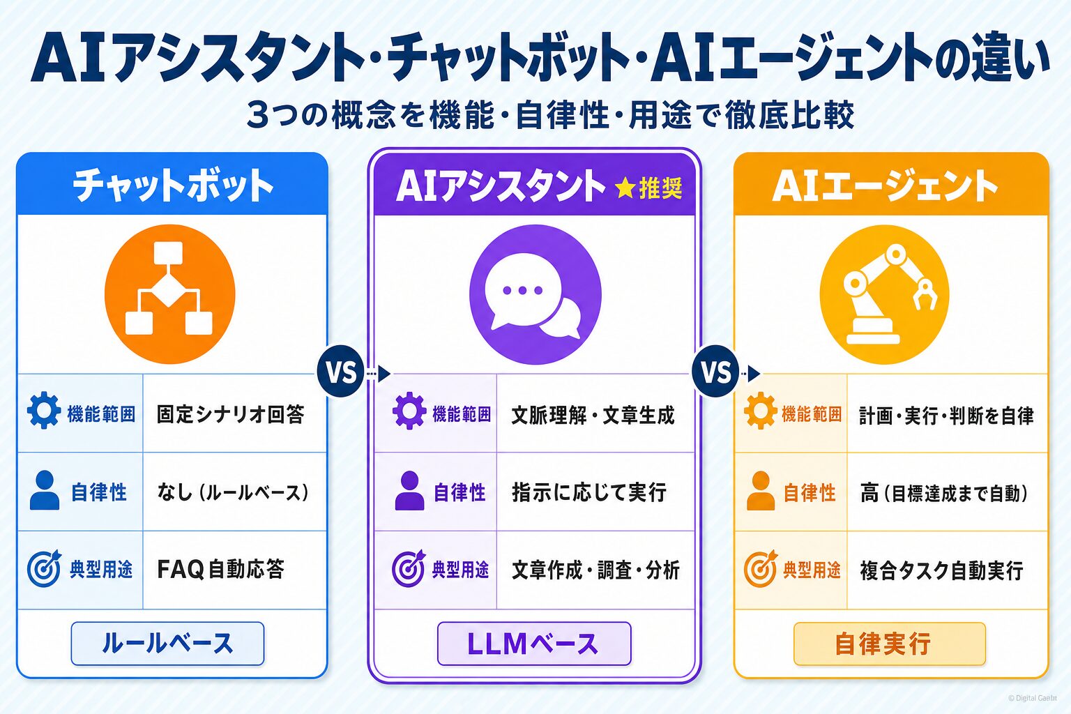 AIアシスタント・チャットボット・AIエージェントの違いを機能範囲・自律性・用途で3列比較した図解
