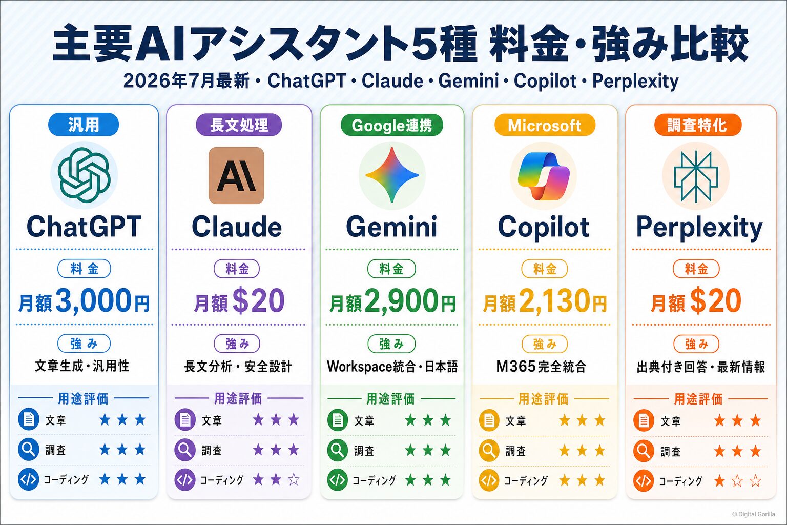 ChatGPT・Claude・Gemini・Copilot・Perplexity AIの料金・強み・用途別評価マトリクス比較表(2026年最新)