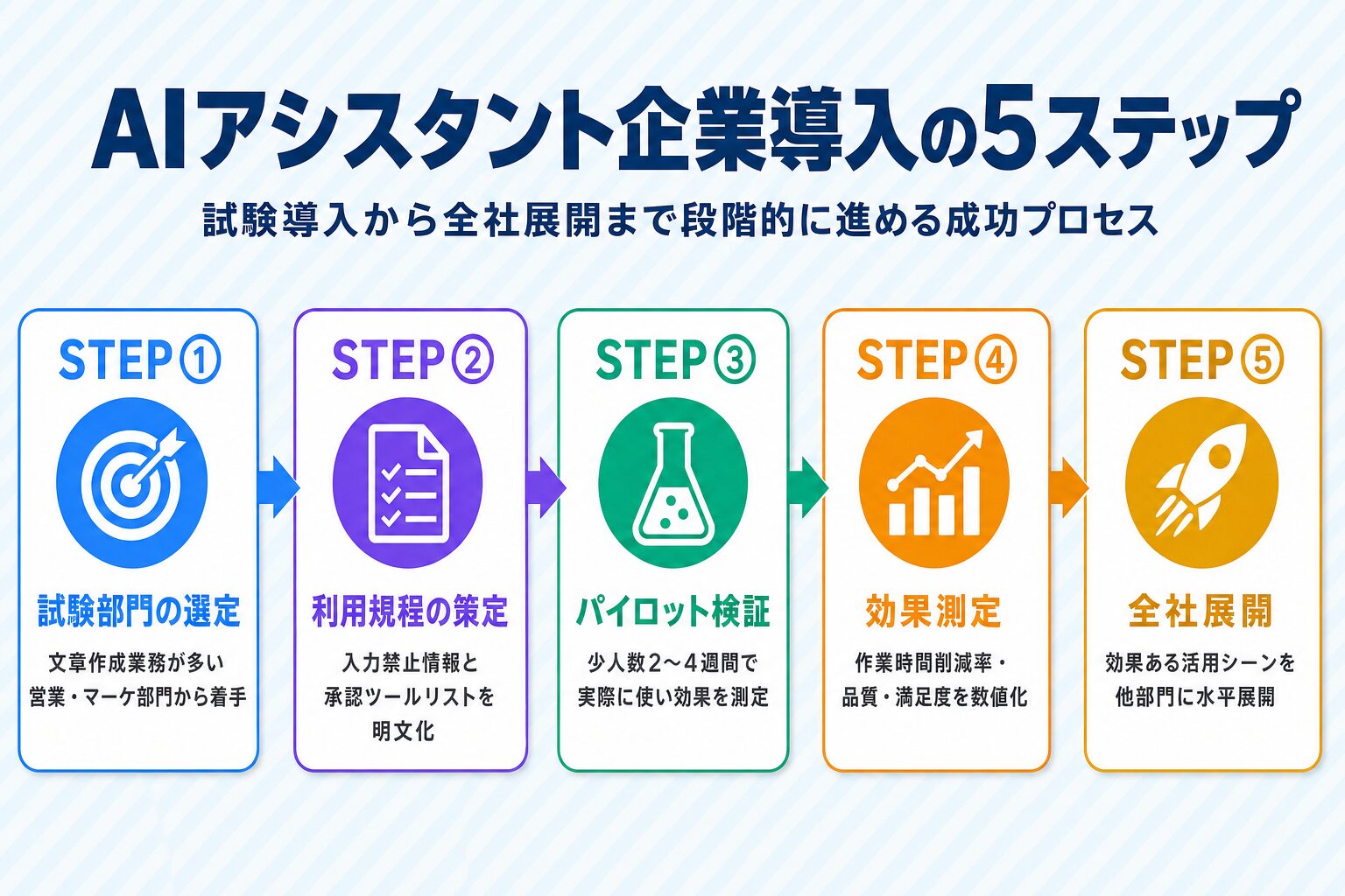 AIアシスタント企業導入5ステップフロー(試験部門選定→利用規程策定→パイロット検証→効果測定→全社展開)