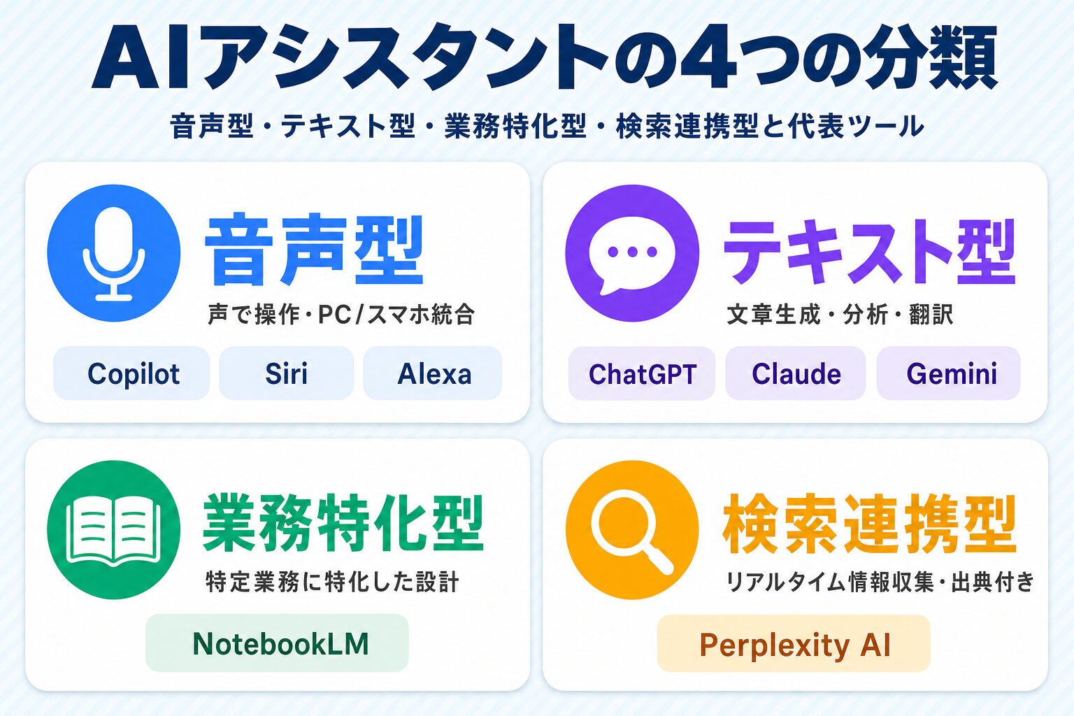 AIアシスタントの4分類(音声型・テキスト型・業務特化型・検索連携型)と代表ツール一覧のマップ図解