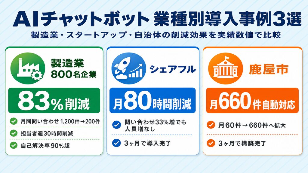 AIチャットボット導入事例3選カード（製造業83%削減・シェアフル80時間削減・自治体月660件自動対応）