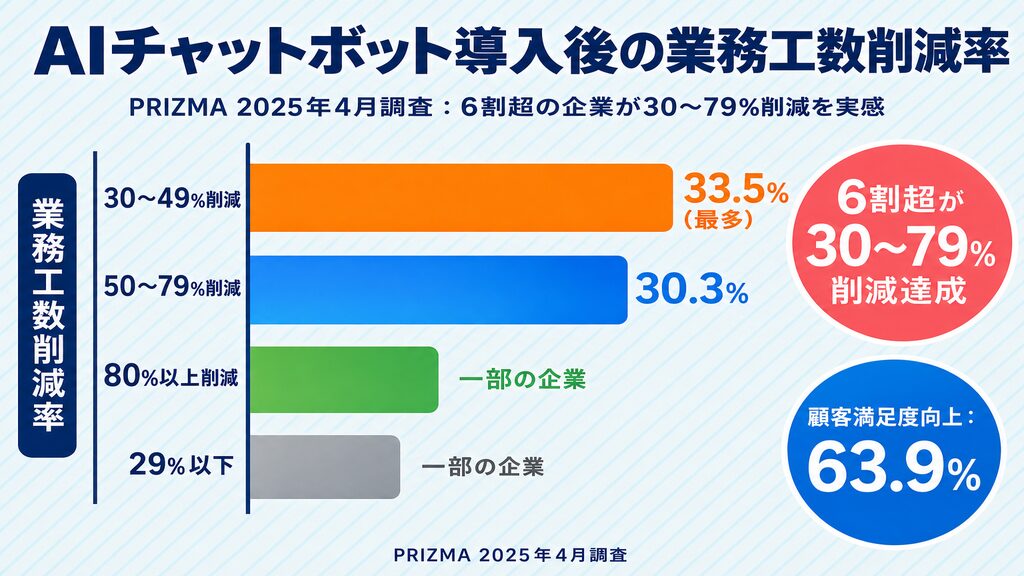 AIチャットボット導入後の業務工数削減率グラフ（PRIZMA 2025年調査：30〜49%削減が33.5%、50〜79%削減が30.3%）
