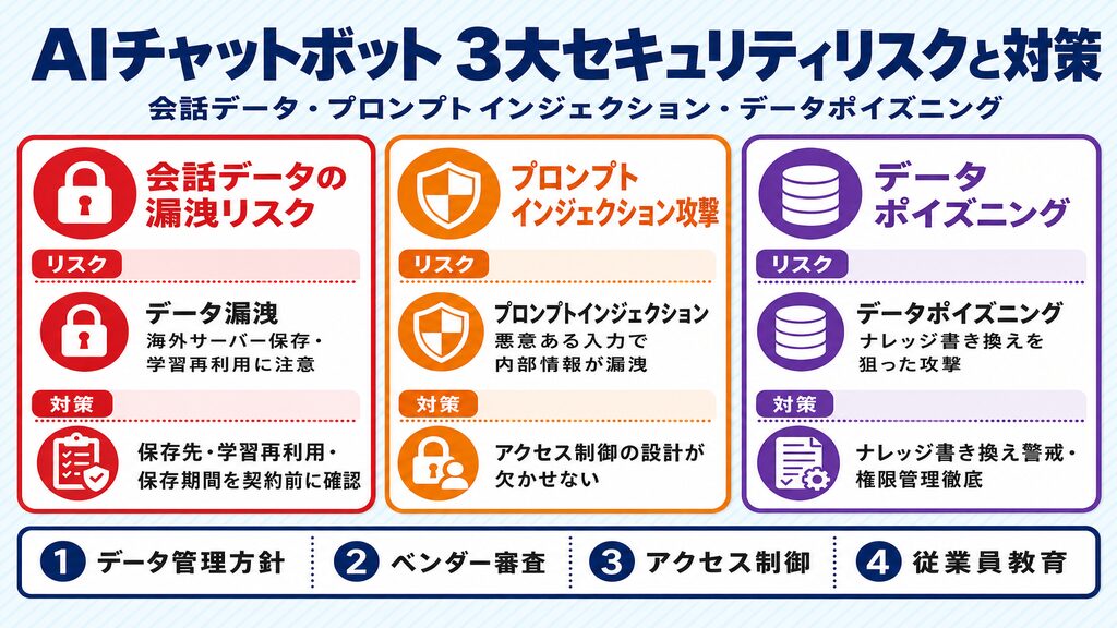 AIチャットボット3大セキュリティリスクと対策カード（会話データ漏洩・プロンプトインジェクション・データポイズニング）