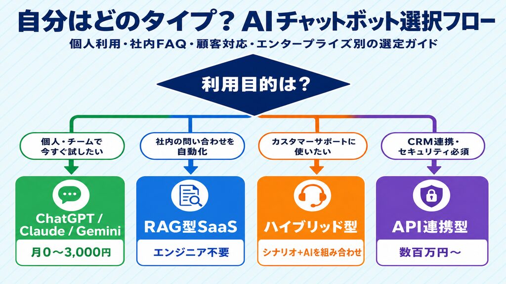 AIチャットボット用途別選択フロー（個人利用・社内FAQ・顧客対応・エンタープライズ別おすすめツール）