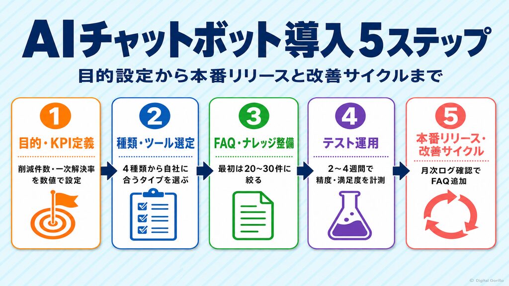 AIチャットボット導入5ステップ図（目的KPI定義→種類選定→FAQナレッジ整備→テスト運用→本番リリース改善サイクル）