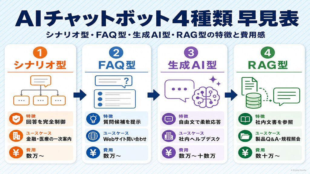 AIチャットボット4種類（シナリオ型・生成AI型・RAG型・ハイブリッド型）の特徴と向いているユースケース早見表