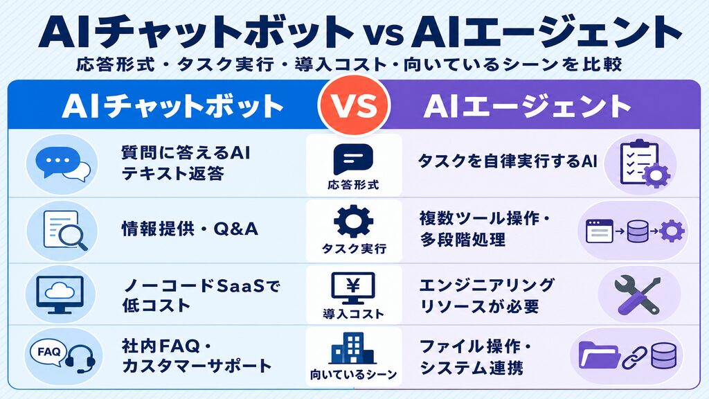 AIチャットボットとAIエージェントの比較表（応答形式・タスク実行・導入コスト・向いているシーン別）
