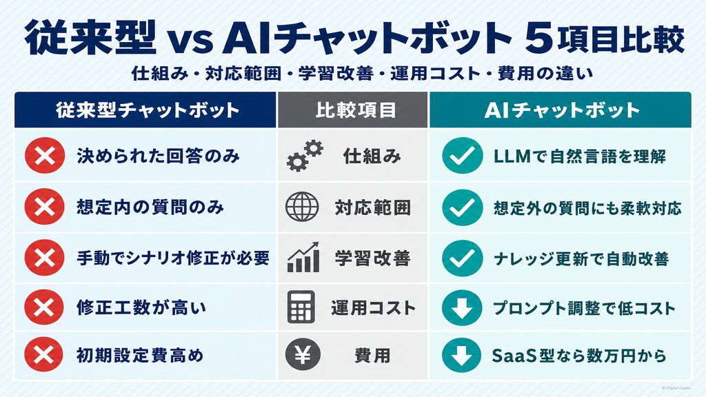 従来型チャットボットとAIチャットボットの5項目比較表（仕組み・対応範囲・学習改善・運用・費用）