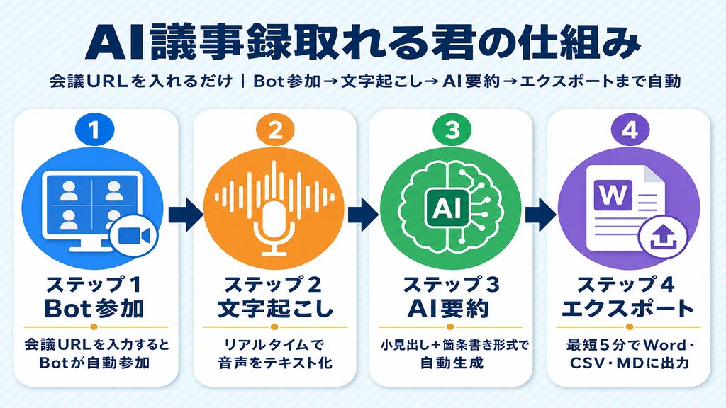 AI議事録取れる君の仕組み：Bot参加から文字起こし・AI要約・エクスポートまでの4ステップフロー