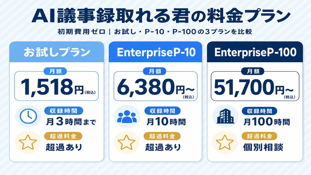 AI議事録取れる君の料金プラン比較：お試し・EnterpriseP-10・EnterpriseP-100の月額・収録時間・超過料金を3列比較