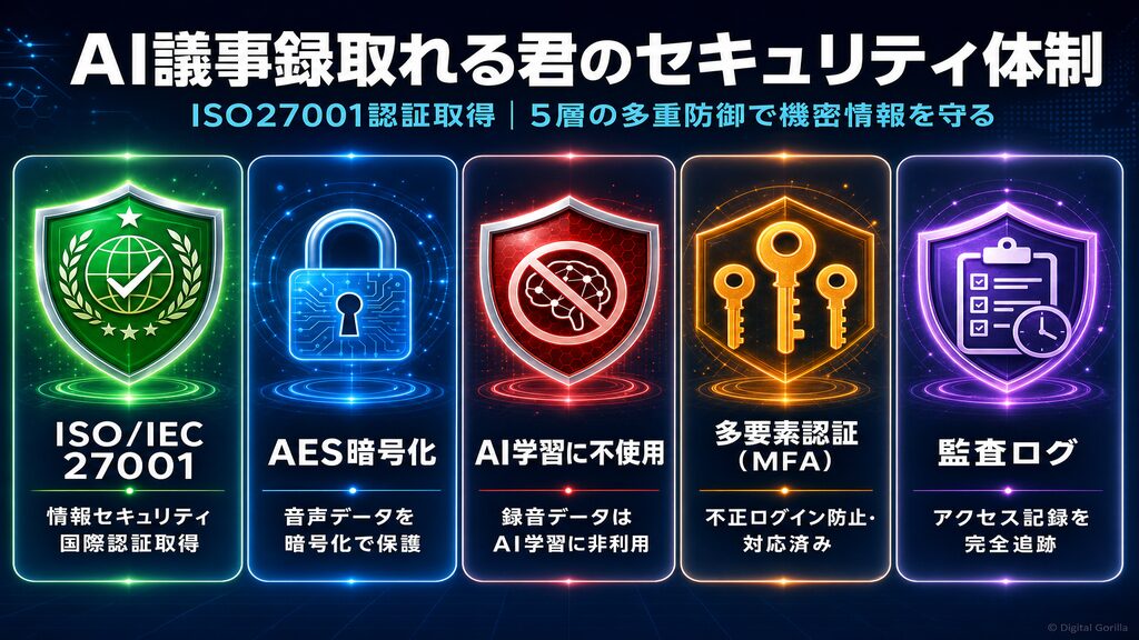 AI議事録取れる君のセキュリティ体制：ISO27001認証・AES暗号化・AI学習不使用・MFA・監査ログの5層多重防御