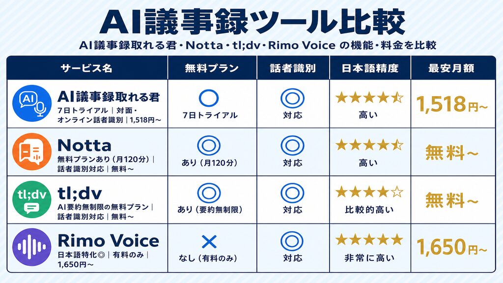 AI議事録ツール比較：AI議事録取れる君・Notta・tl;dv・Rimo Voiceの無料プラン・話者識別・日本語精度・料金を4社比較