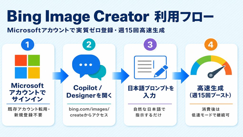 Bing Image Creator利用フロー：Microsoftアカウントでサインイン→Copilot/Designer→プロンプト入力→高速生成（週15回ブースト）