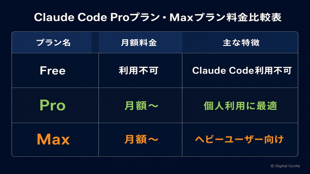 Claude Code対応プラン料金比較表（Free利用不可・Pro $17/月〜・Max $100/月〜）