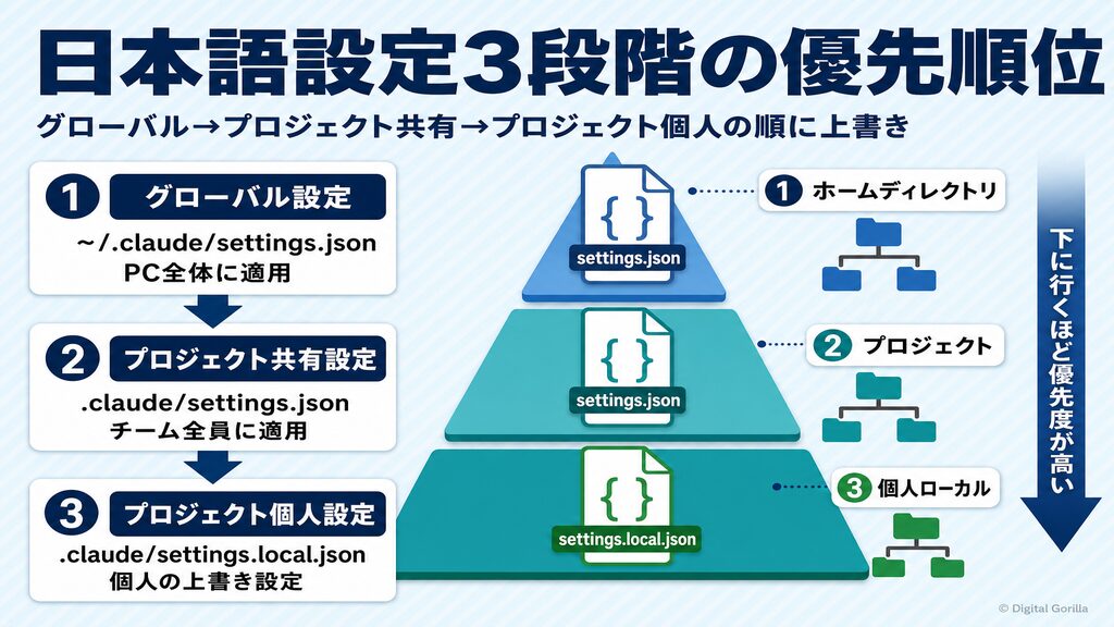 Claude Code日本語設定3段階の優先順位（グローバル→プロジェクト共有→プロジェクト個人）
