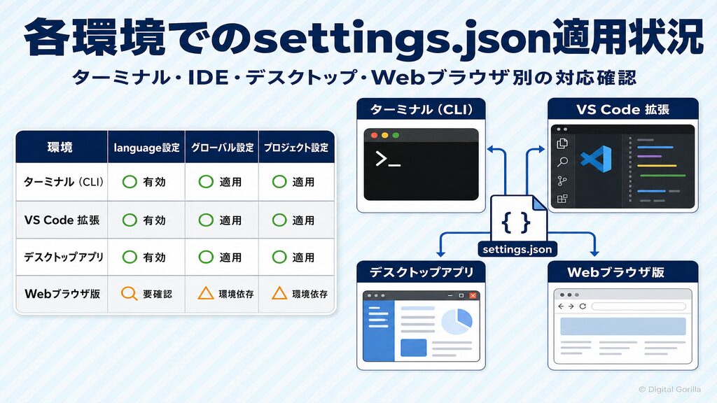 Claude Code各環境（ターミナル・VS Code・デスクトップ・Webブラウザ）でのsettings.json日本語設定適用状況比較