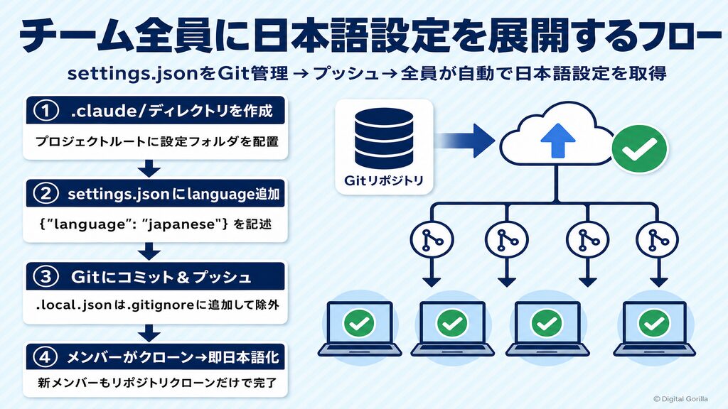 Claude Codeチーム全員に日本語設定を展開するGitリポジトリ運用フロー