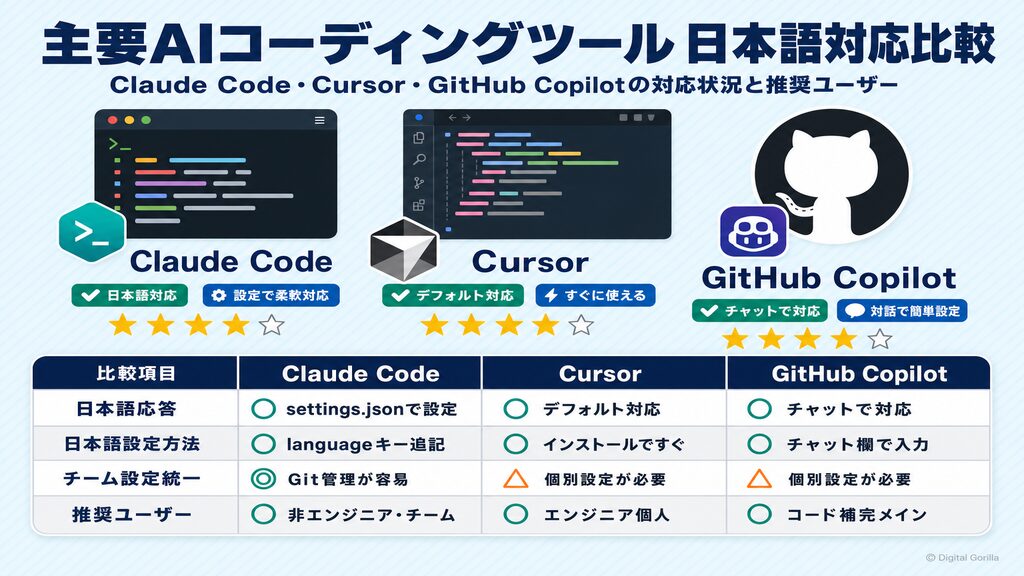 Claude Code・Cursor・GitHub Copilotの日本語対応状況比較（日本語応答・設定方法・チーム統一・推奨ユーザー）