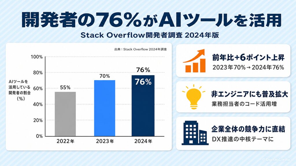 開発者AI活用率の推移を示す棒グラフ：Stack Overflow開発者調査2024年版・2023年70%から2024年76%へ上昇
