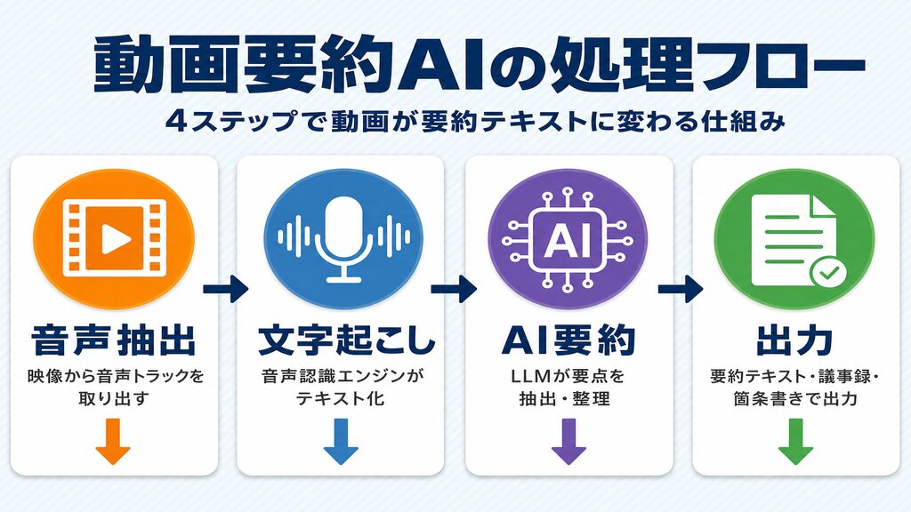 動画要約AIの処理フロー：音声抽出→文字起こし→AI要約→出力の4ステップを図解