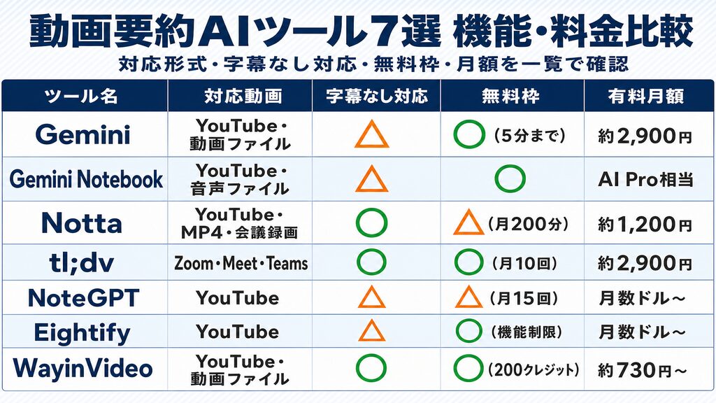 動画要約AIツール7選の機能・料金比較表：対応形式・字幕なし対応・無料枠・月額を一覧