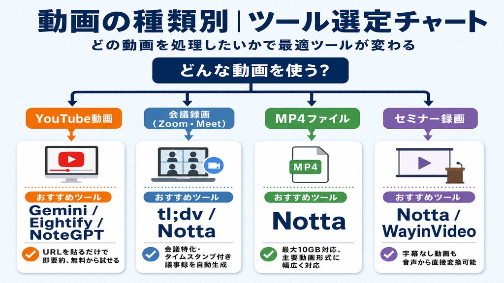 動画の種類別ツール選定チャート：YouTube・会議録画・MP4・セミナー録画に最適な動画要約AIを選ぶフロー図