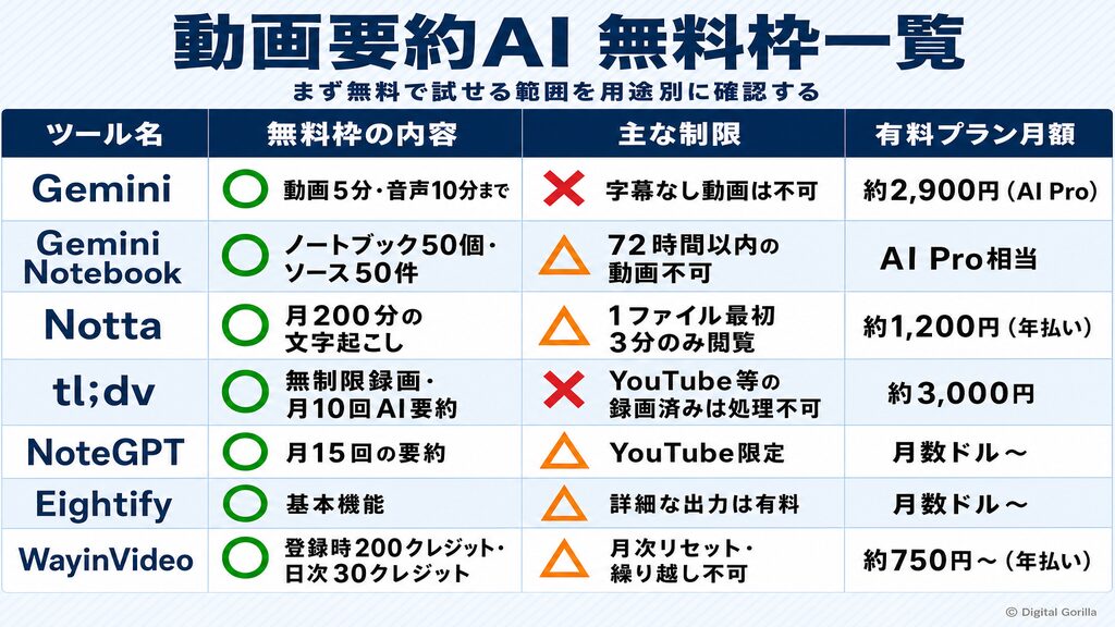 動画要約AI主要ツールの無料枠一覧：無料枠の内容・制限・有料プラン月額の比較表