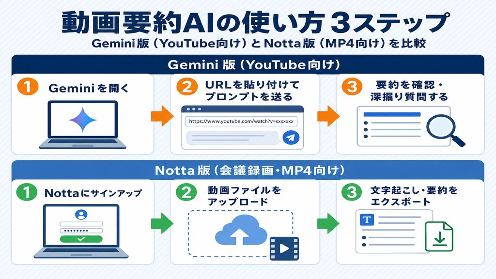 動画要約AIの使い方3ステップ：Gemini版（YouTube向け）とNotta版（会議録画・MP4向け）の手順図解