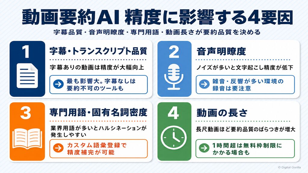 動画要約AIの精度に影響する4要因：字幕品質・音声明瞭度・専門用語密度・動画の長さを解説するインフォグラフィック