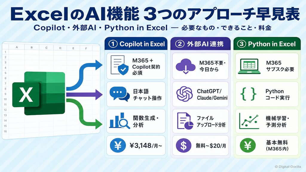 ExcelのAI機能 3つのアプローチ早見表(Copilot・外部AI・Python in Excel 比較)