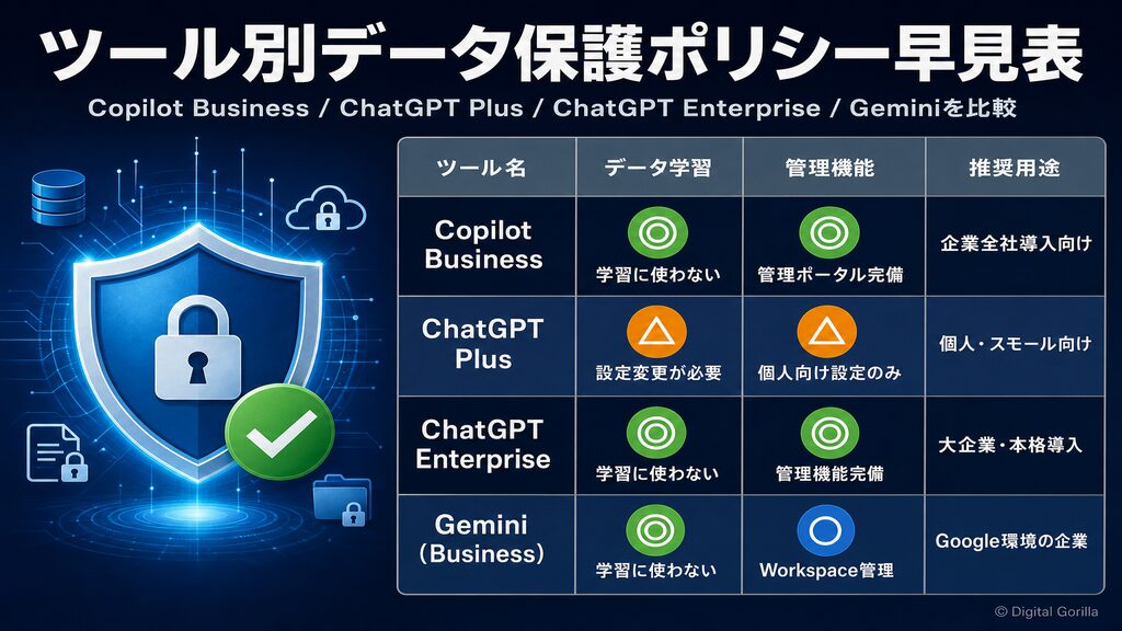 ツール別データ保護ポリシー早見表(Copilot Business・ChatGPT Plus・ChatGPT Enterprise・Gemini比較)