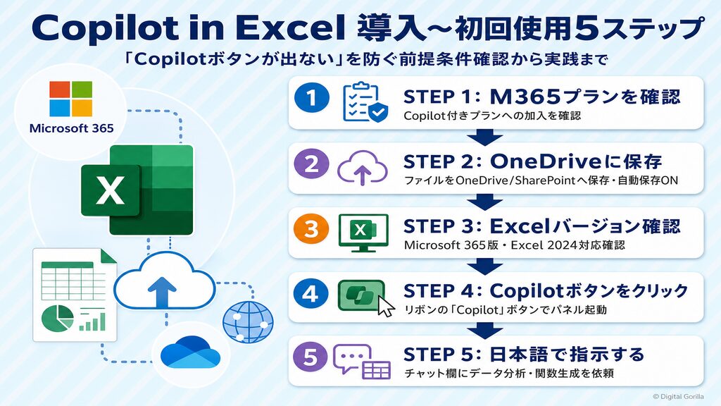 Copilot in Excel 導入から初回使用までの5ステップフロー