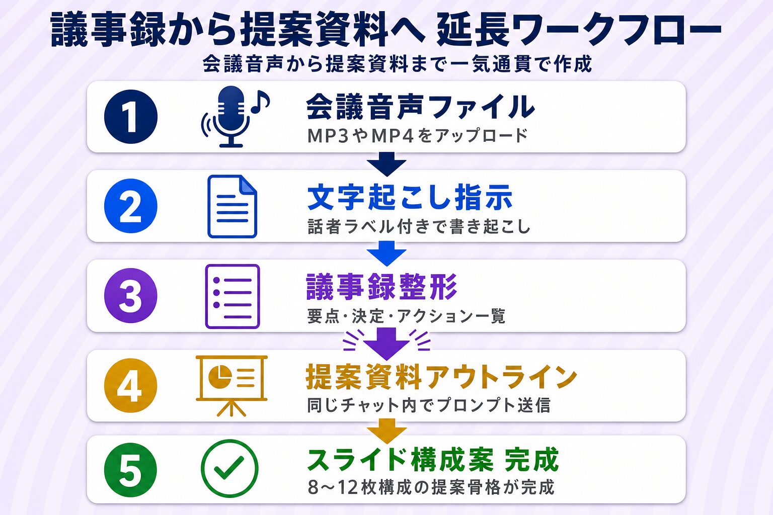 Google AI Studioで会議音声から文字起こし・議事録整形・提案資料アウトラインまで一気通貫で作成する延長ワークフロー図