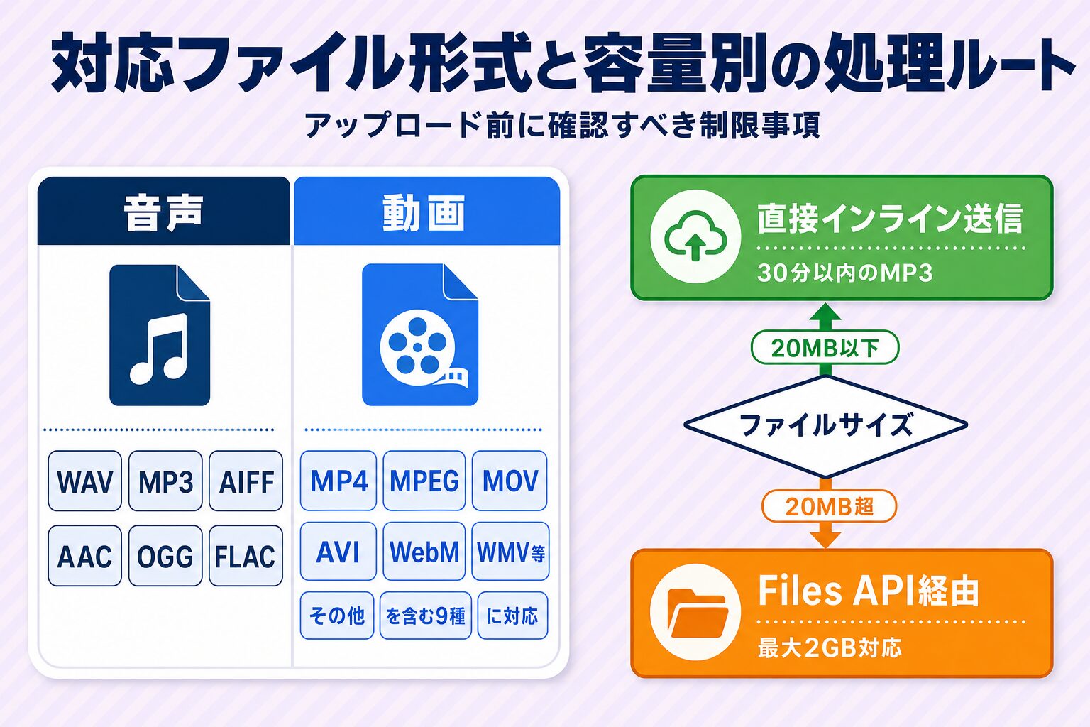 Google AI Studioの対応ファイル形式一覧（音声6種・動画9種）と20MB制限の分岐フロー