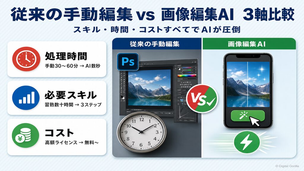 従来の手動編集vs画像編集AIのスキル・時間・コスト3軸比較図