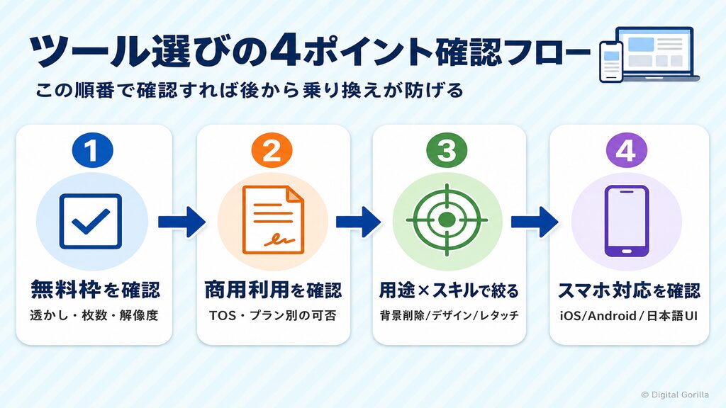 画像編集AIツール選びの4ポイント確認フローチャート（無料枠・商用利用・用途・スマホ対応）