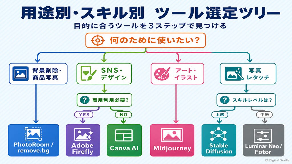 画像編集AI用途別・スキル別おすすめツール選定ツリー（背景削除・SNS・アート・写真レタッチ別）